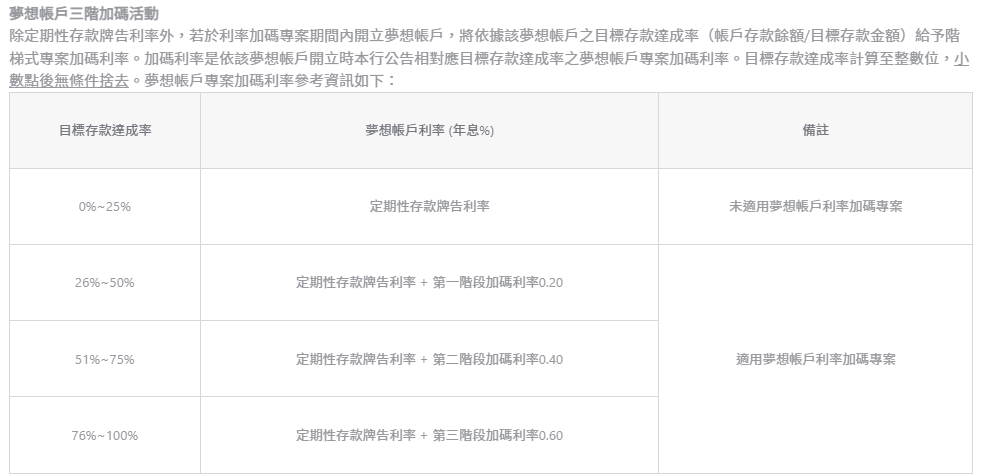 line bank夢想帳戶加碼利率